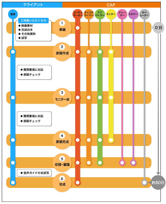 音声ガイドの制作フローチャート。原稿制作からナレーションの編集を経て完成まで、約80日の標準スケジュールが図で描かれています。